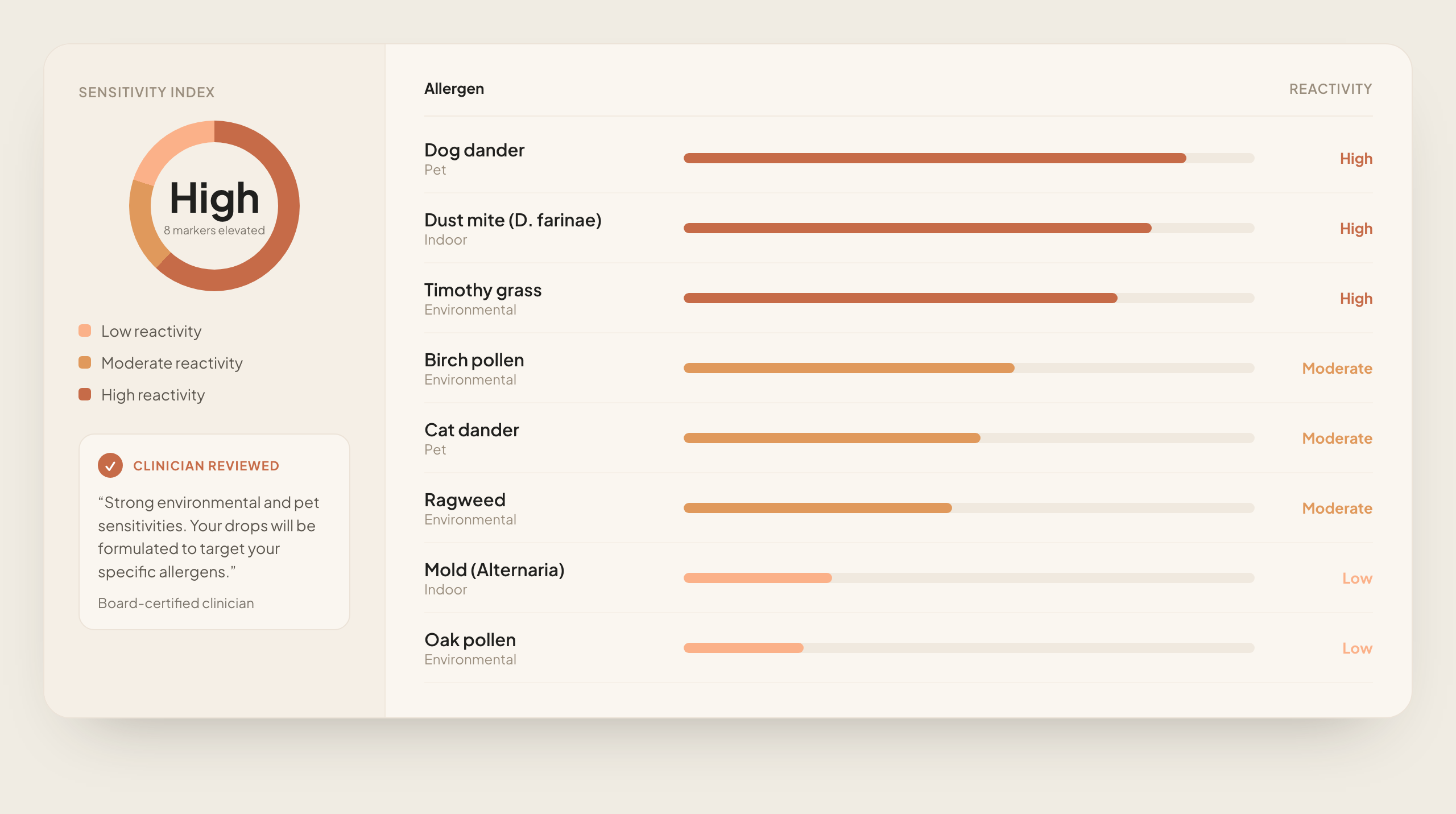 A sample Dr.Drop allergy report showing a sensitivity index and per-allergen reactivity